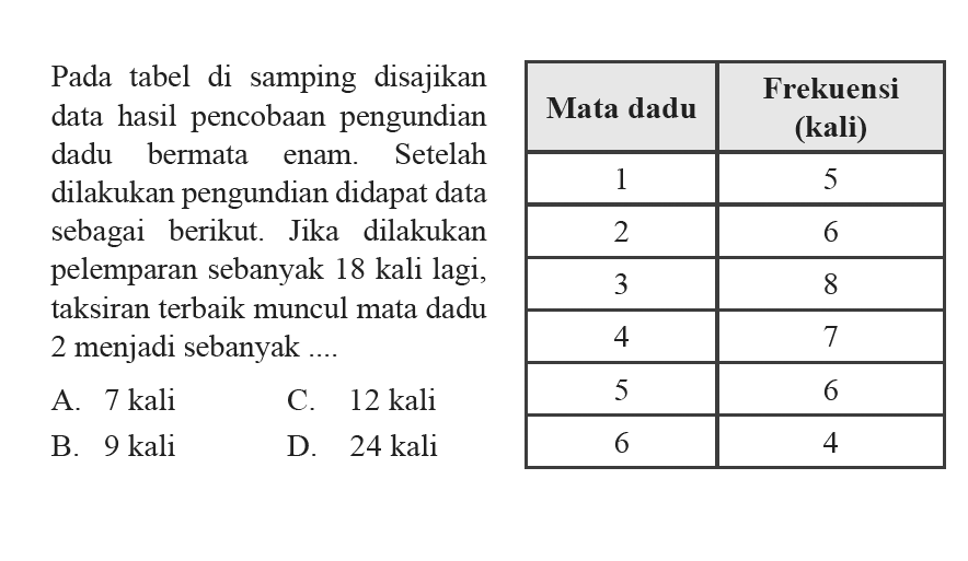 Pada tabel di samping disajikan data hasil percobaan pengundian dadu bermata enam. Setelah dilakukan pengundian didapat data sebagai berikut. Jika dilakukan pelemparan sebanyak 18 kali lagi, taksiran terbaik muncul dadu 2 menjadi sebanyak.