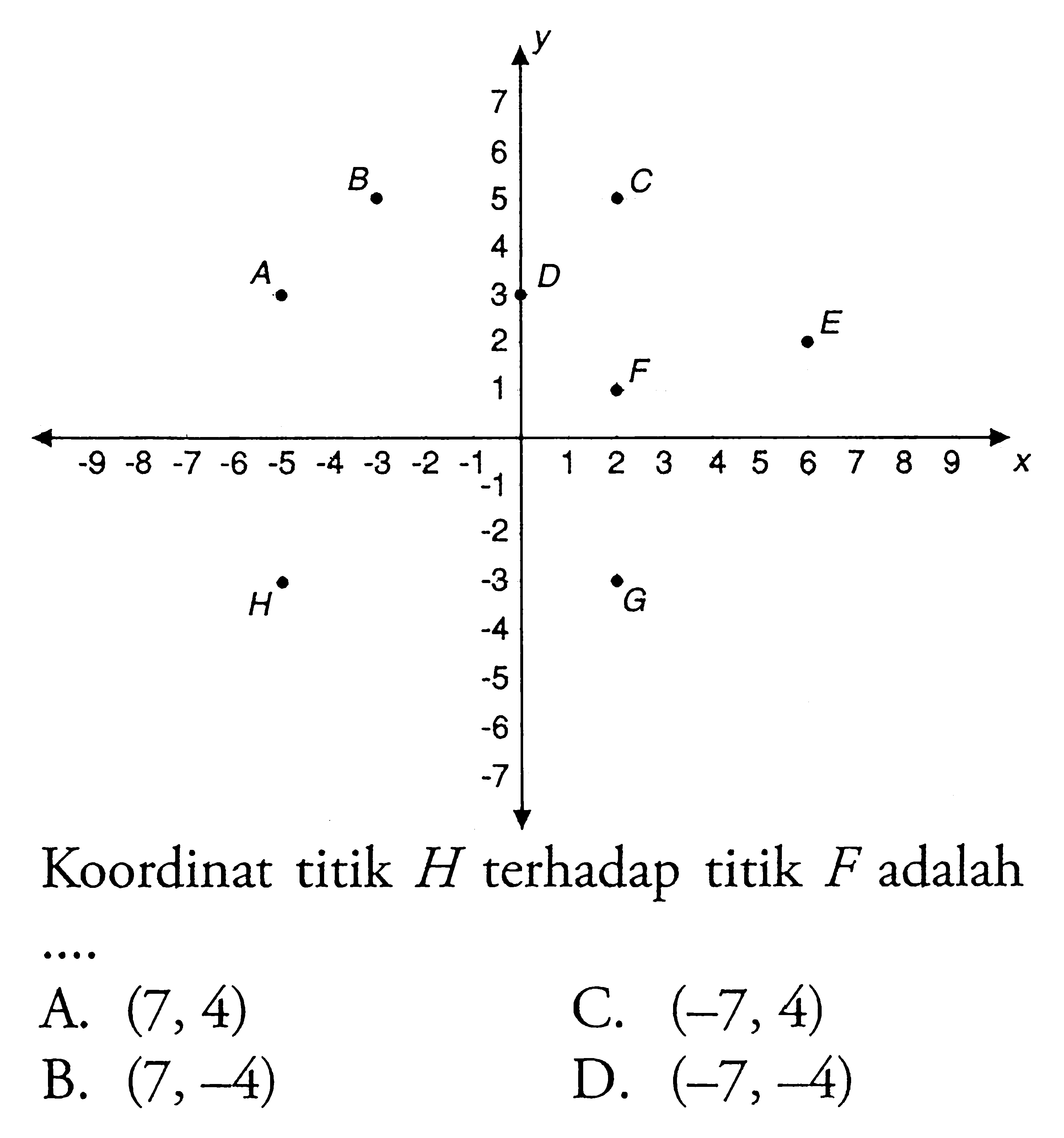 Koordinat titik H terhadap titik F adalah... A. (7,4) B. (7,-4) C. (-7,4) D. (-7,-4)