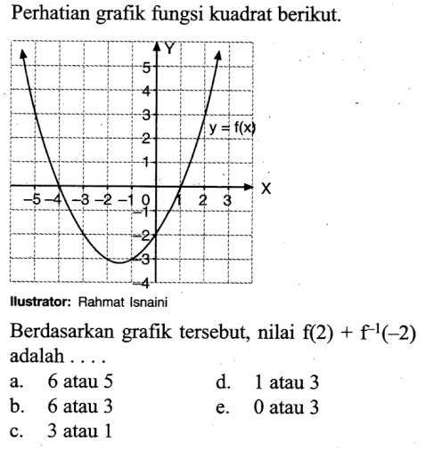 Perhatikan grafik fungsi kuadrat berikut.Berdasarkan grafik tersebut, nilai f(2)+f^(-1)(-2) adalah ....