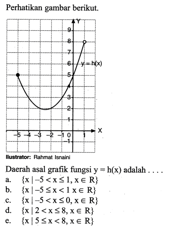 Perikan gambar berikut. y=h(x) Daerah asal grafik fungsi y=h(x) adalah ...