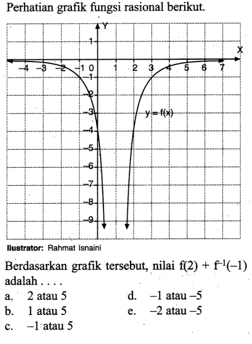 Perhatikan grafik fungsi rasional berikut. y=f(x) Berdasarkan grafik tersebut, nilai f(2)+f^(-1) (-1) adalah . . . 