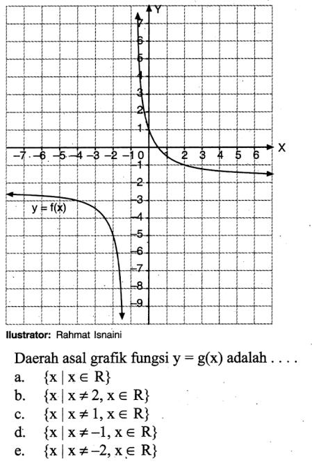 y=f(x) Daerah asal grafik fungsi y=g(x) adalah ...