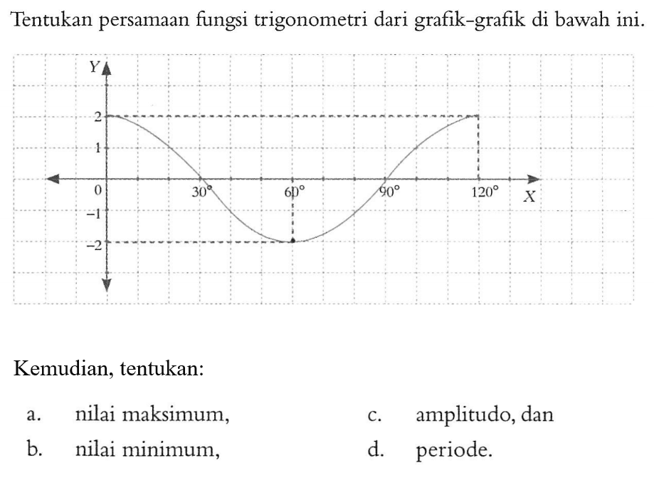 Tentukan persamaan fungsi trigonometri dari grafik-grafik di bawah ini. Kemudian, tentukan: a. nilai maksimum, b. nilai minimum, c. amplitudo, dan e. periode.