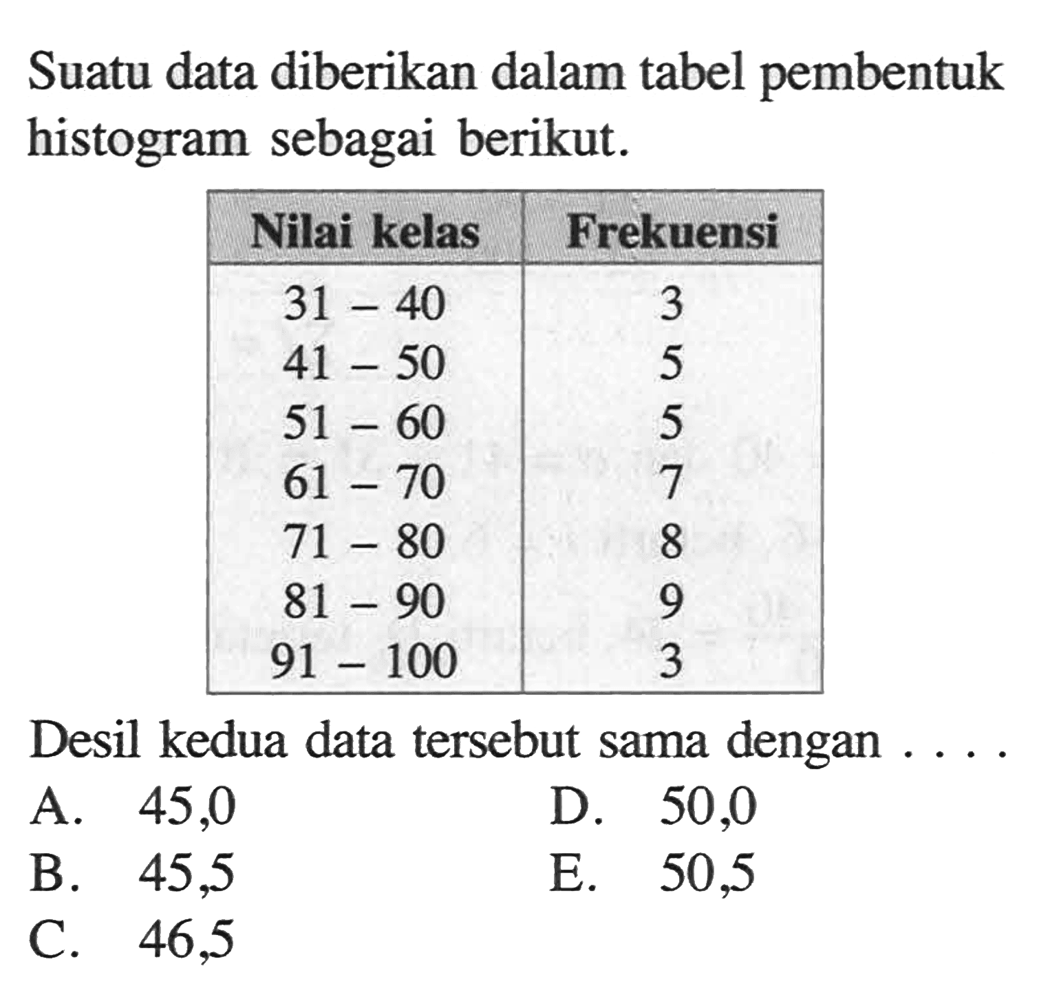 Suatu data diberikan dalam tabel pembentuk histogram sebagai berikut. Nilai kelas Frekuensi 31-40 3 41-50 5 51-60 5 61-70 7 71-80 8 81-90 9 91-100 3 Desil kedua data tersebut sama dengan . . . .