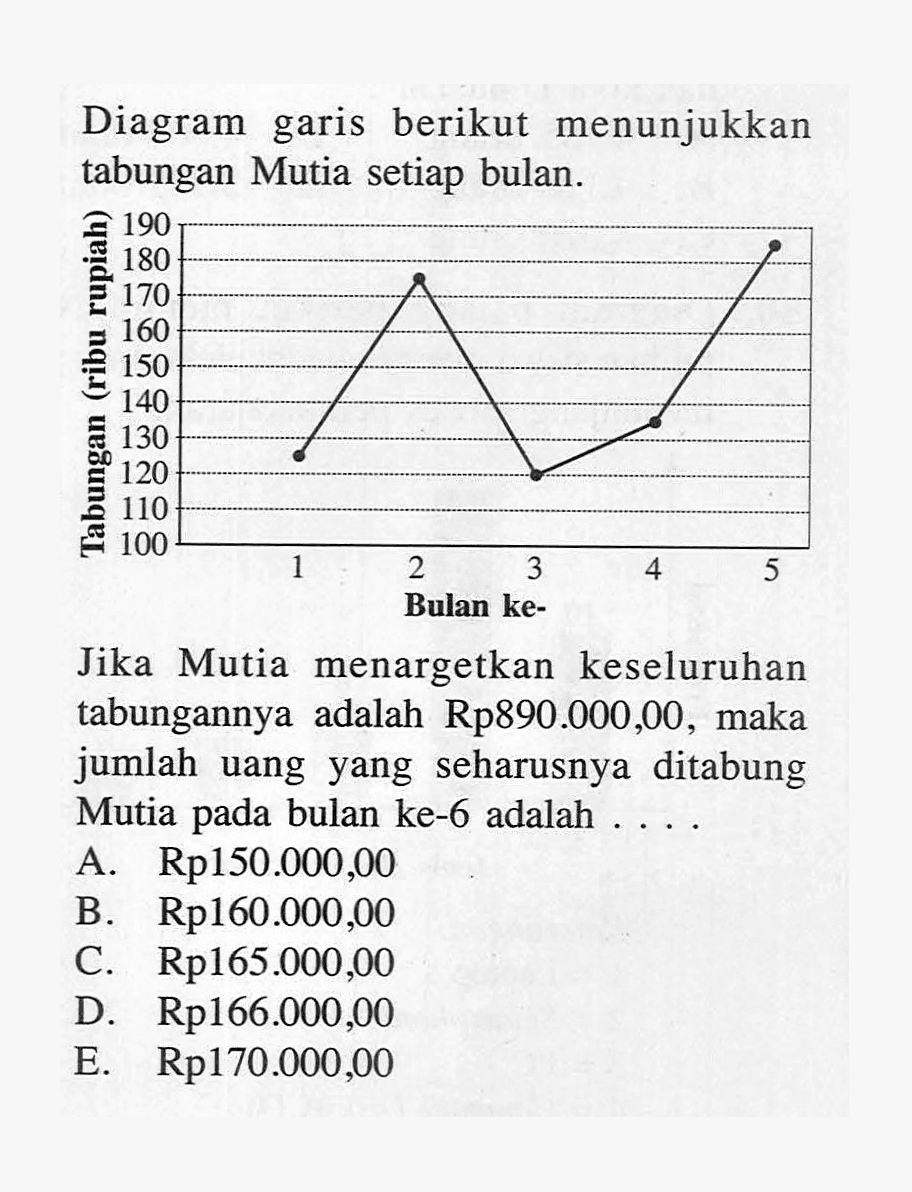 Diagram garis berikut menunjukkan tabungan Mutia setiap bulan. Jika Mutia menargetkan keseluruhan tabungannya adalah Rp890.000,00 , maka jumlah uang yang seharusnya ditabung Mutia pada bulan ke-6 adalah .....