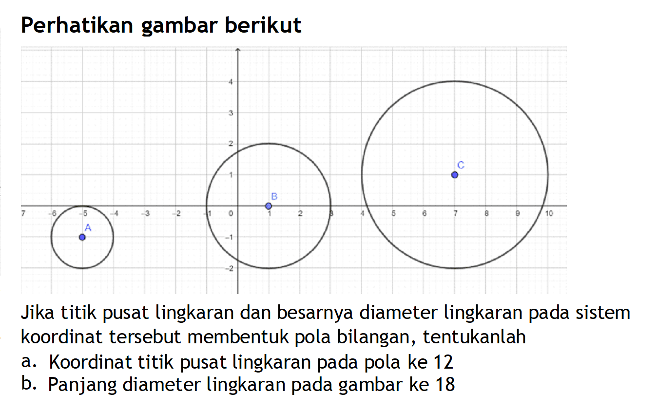 Perhatikan gambar berikut Jika titik pusat lingkaran dan besarnya diameter lingkaran pada sistem koordinat tersebut membentuk pola bilangan, tentukanlah a. Koordinat titik pusat lingkaran pada pola ke 12 b. Panjang diameter lingkaran pada gambar ke 18