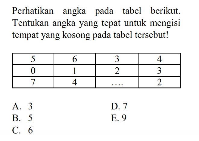 Perhatikan angka pada tabel berikut. Tentukan angka yang tepat untuk mengisi tempat yang kosong pada tabel tersebut! 5 6 3 4 0 1 2 3 7 4 ... 2 A. 3 D. 7 B. 5 E. 9 C. 6