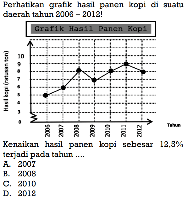 Perhatikan grafik hasil panen kopi di suatu daerah tahun  2006-2012 ! Grafik Hasil Panen KopiHasil kopi (ratusan ton) 10 9 8 7 6 5 4 3 0 Tahun 2006 2007 2008 2009 2010 2011 2012Kenaikan hasil panen kopi sebesar 12,5% terjadi pada tahun ...A. 2007B. 2008C. 2010D. 2012