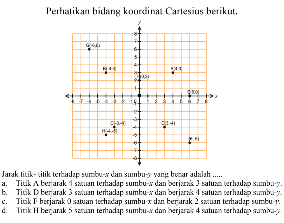 Perhatikan bidang koordinat Cartesius berikut. Jarak titik- titik terhadap sumbu-x dan sumbu-y yang benar adalah ... a. Titik A berjarak 4 satuan terhadap sumbu-x dan berjarak 3 satuan terhadap sumbu-y. b. Titik D berjarak 3 satuan terhadap sumbu-x dan berjarak 4 satuan terhadap sumbu-y. c. Titik F berjarak 0 satuan terhadap sumbu-x dan berjarak 2 satuan terhadap sumbu-y. d. Titik H berjarak 5 satuan terhadap sumbu-x dan berjarak 4 satuan terhadap sumbu-y