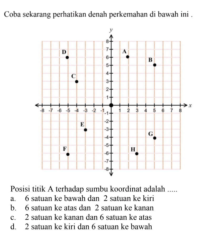 Coba sekarang perhatikan denah perkemahan di bawah ini. Posisi titik A terhadap sumbu koordinat adalah ... a. 6 satuan ke bawah dan 2 satuan ke kiri b. 6 satuan ke atas dan 2 satuan ke kanan c. 2 satuan ke kanan dan 6 satuan ke atas d. 2 satuan ke kiri dan 6 satuan ke bawah