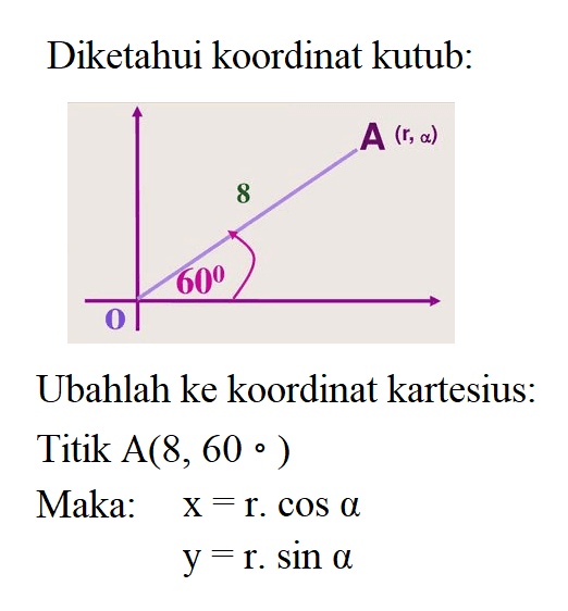 Diketahui koordinat kutub. 60 8 A(r, a) Ubahlah ke koordinat kartesius: Titik A (8, 60) Maka: x = r. coa a y = r. sin a