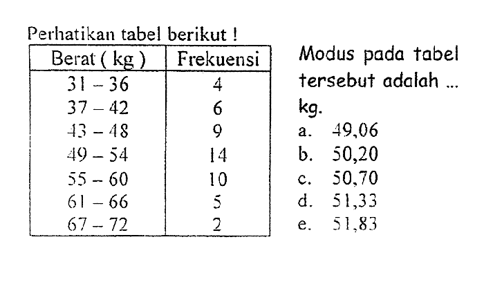 Perhatikan tabel berikut Berat kg Frekuensi 31-36 4 37-42 6 43-48 9 49-54 14 55-60 10 61-66 5 67-72 2 Modus pada tabel tersebut adalah ... kg.