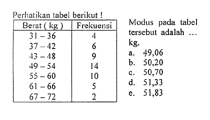 Perhatikan tabel berikut Modus pada tabel Berat kg Frekuensi tersebut adalah kg: 31-36 37-42 6 43-48 9 49-54 55-60 61 66 5 67 - 72 2
