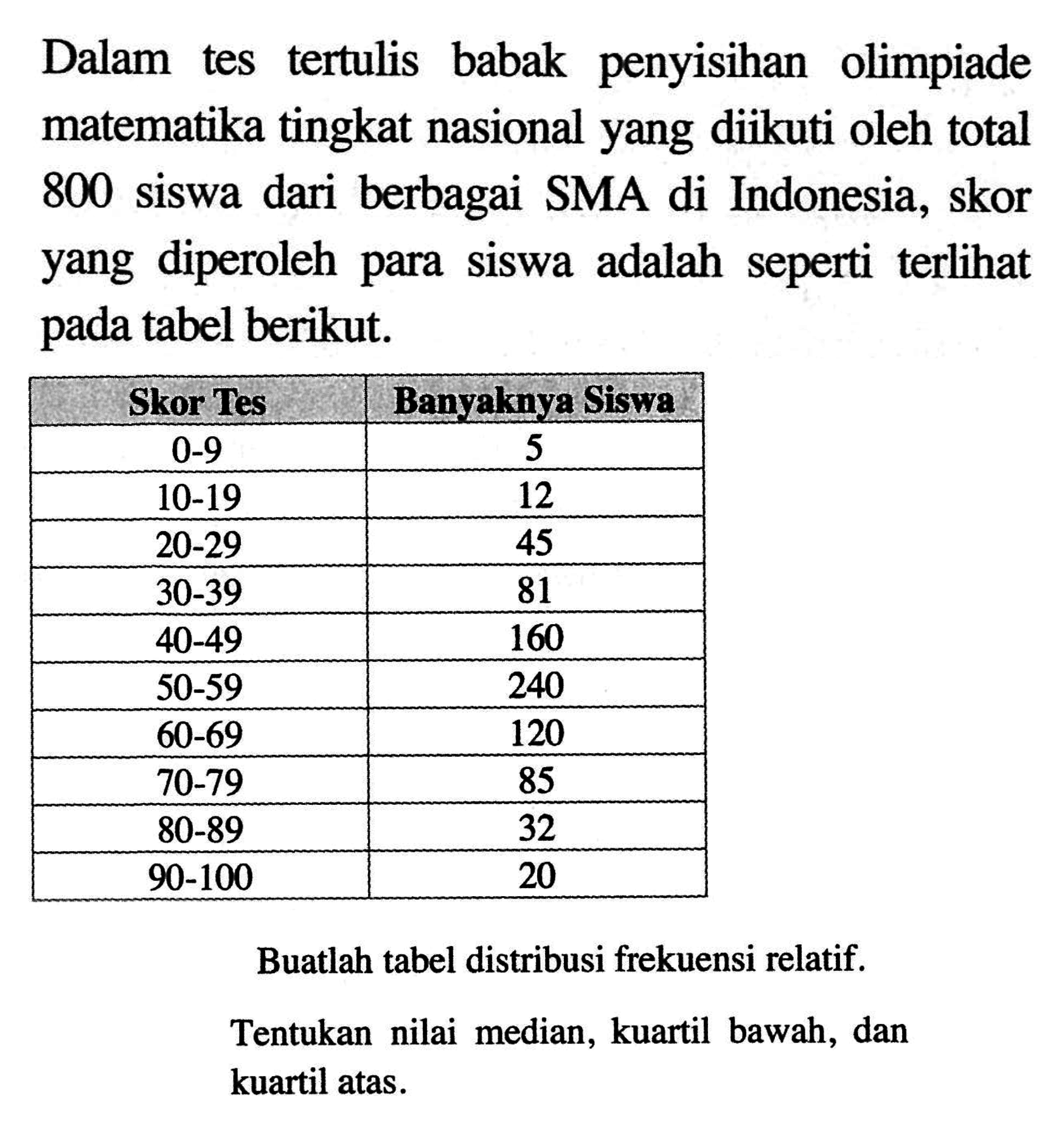 Dalam tes tertulis babak penyisihan olimpiade matematika tingkat nasional yang diikuti oleh total 800 siswa dari berbagai SMA di Indonesia, skor yang diperoleh para siswa adalah seperti terlihat pada tabel berikut. Skor Tes Banyaknya Siswa 0-9 5 10-19 12 20-29 45 30-39 81 40-49 160 50-59 240 60-69 120 70-79 85 80-89 32 90-100 20 Buatlah tabel distribusi frekuensi relatif. Tentukan nilai median, kuartil bawah, dan kuartil atas.