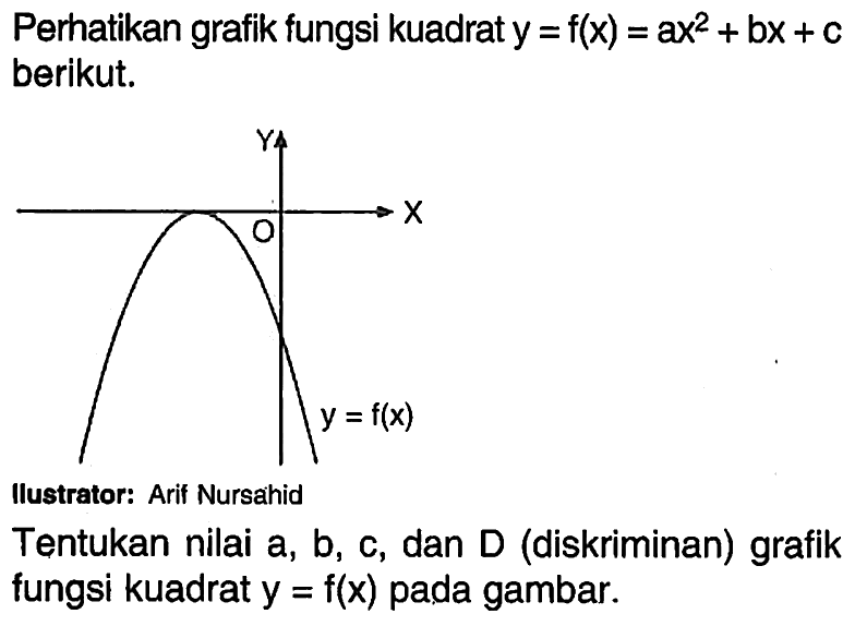 Perhatikan grafik fungsi kuadrat y = f(x) = ax^2 + bx + c berikut. Tentukan nilai a, b, c, dan D (diskriminan) grafik fungsi kuadrat y = f(x) pada gambar.