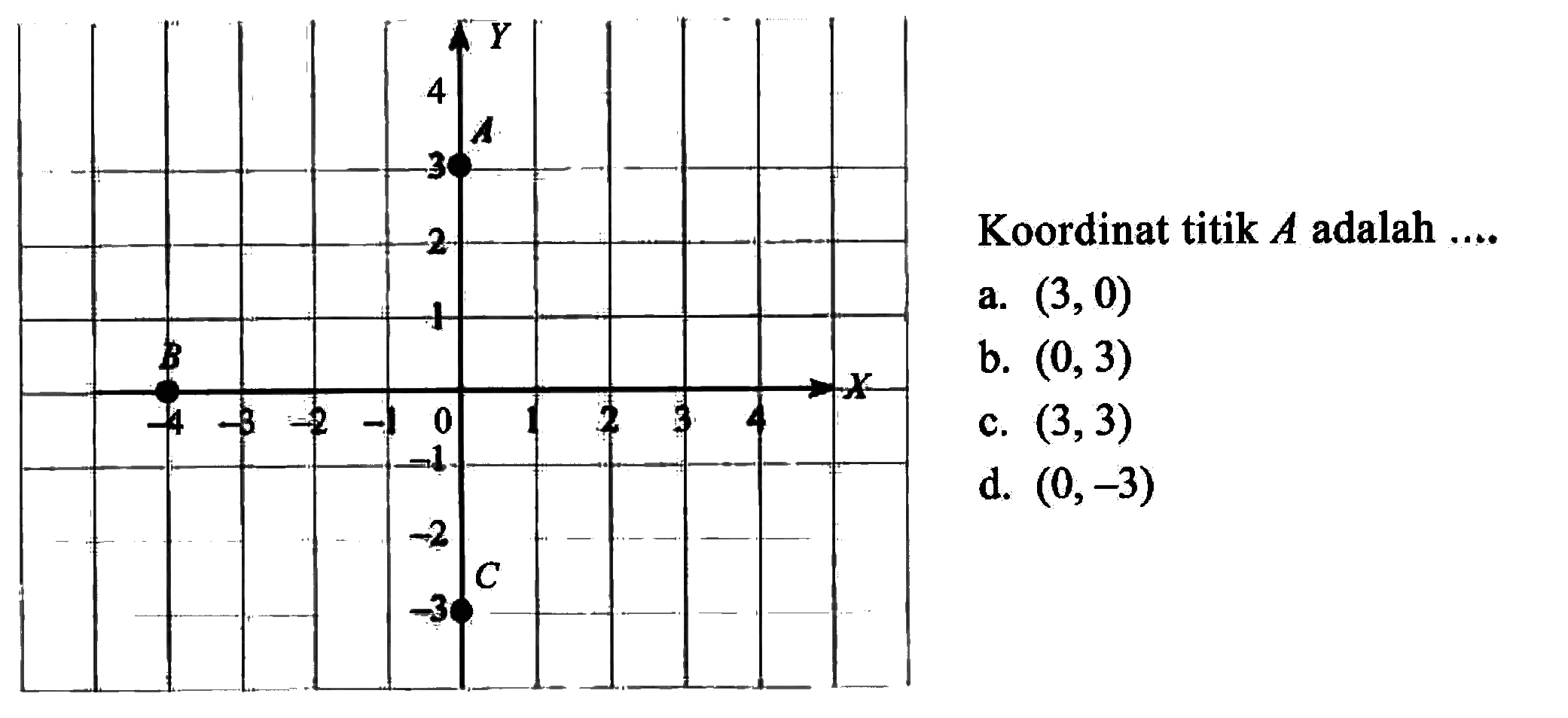 Koordinat titik A adalah a.(3,0) b. (0, 3) c.(3,3) d. (0,-3)
