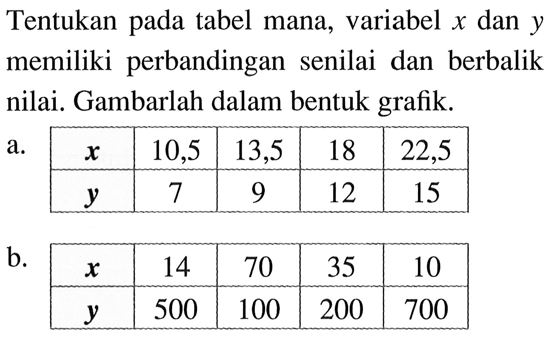 Tentukan pada tabel mana, variabel  x  dan  y  memiliki perbandingan senilai dan berbalik nilai. Gambarlah dalam bentuk grafik.a.  x   10,5  13,5  18  22,5   y   7  9  12  15 b.  x   14  70  35  10   y   500  100  200  700 