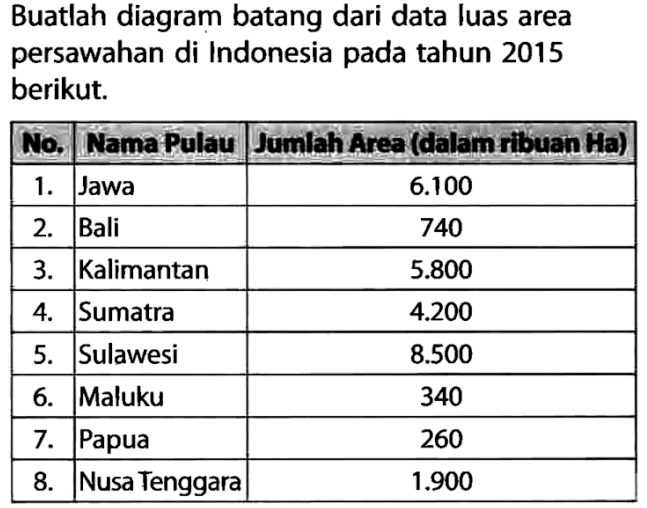 Buatlah diagram batang dari data luas area persawahan di Indonesia pada tahun 2015 berikut.
 No.  Nama Pulau  Jumlah Area (dalam ribuan Ha) 
 1.  Jawa   6.100  
 2.  Bali  740 
 3.  Kalimantan   5.800  
 4.  Sumatra   4.200  
 5.  Sulawesi   8.500  
 6.  Maluku  340 
 7.  Papua  260 
 8.  Nusa Tenggara   1.900  

