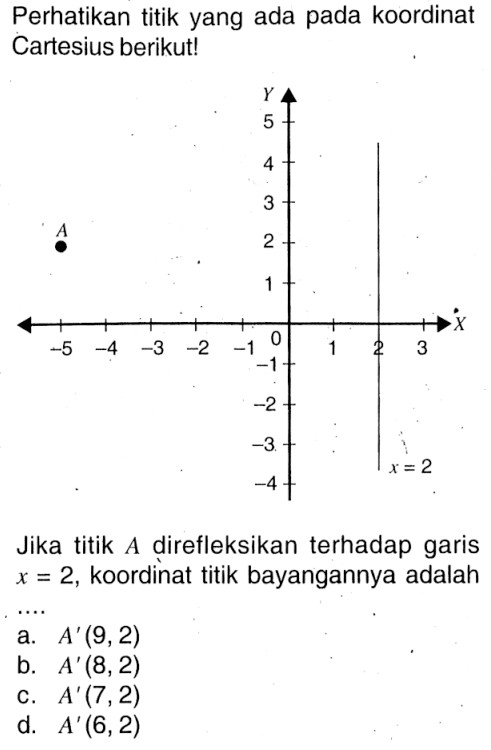 Perhatikan titik yang ada pada koordinat Cartesius berikut! A  x=2 Jika titik A direfleksikan terhadap garis x=2 , koordinat titik bayangannya adalah