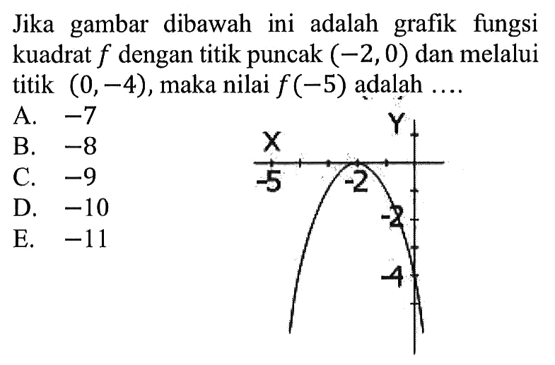 Jika gambar dibawah ini adalah grafik fungsi kuadrat f dengan titik puncak (-2, 0) dan melalui titik (0,-4), maka nilai f (-5) adalah X Y -2 -5 -2 -4