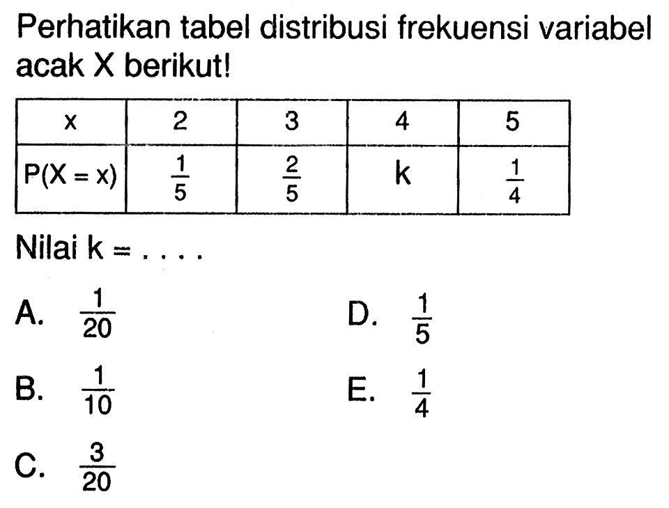 Perhatikan tabel distribusi frekuensi variabel acak X berikut! x 2 3 4 5 P(X=x) 1/5 2/5 k 1/4  Nilai k=...