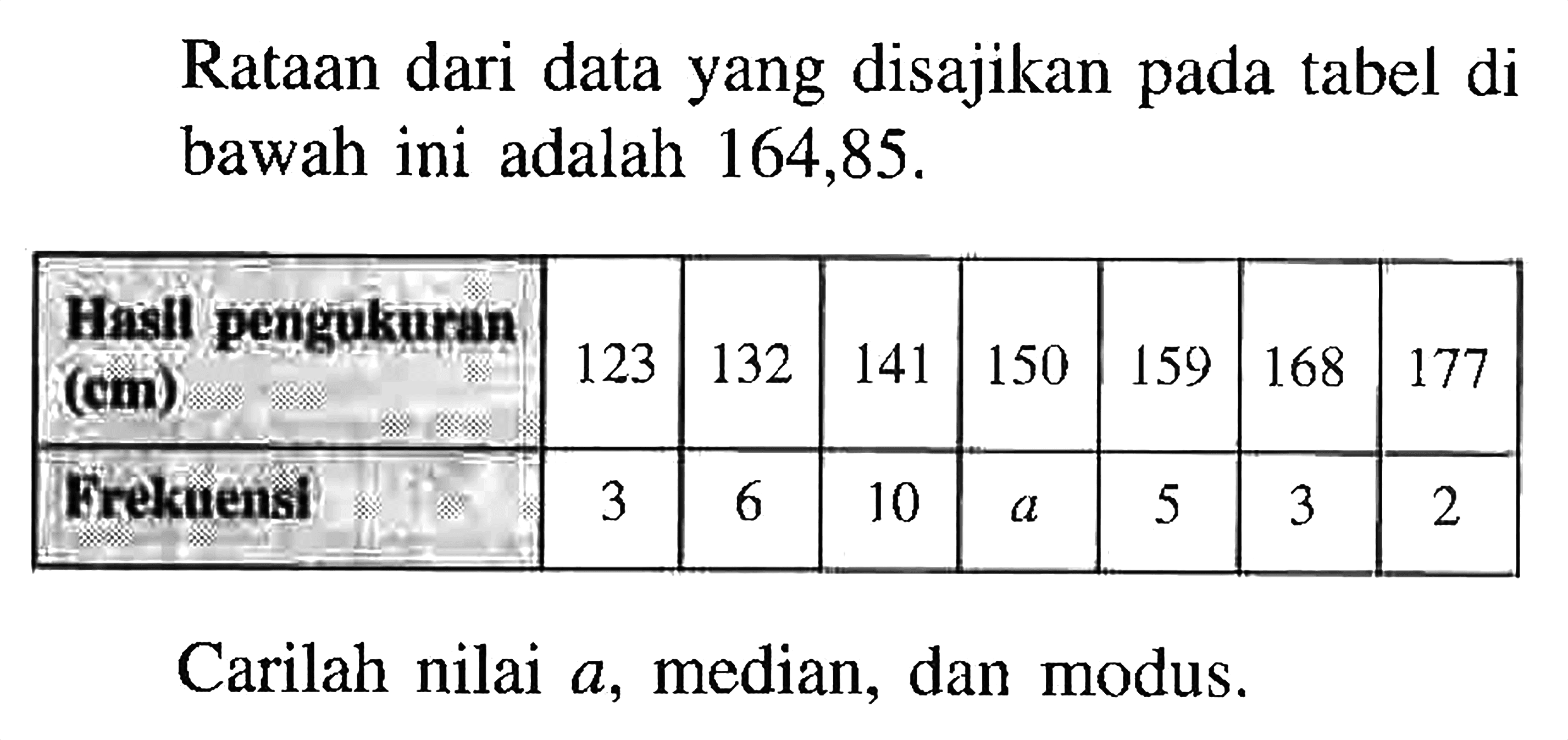 Rataan dari data yang disajikan pada tabel di bawah ini adalah 164,85. Hasil pengukuran (cm) 123 132 141 150 159 168 177 Frekuensi 3 6 10 a 5 3 2 Carilah nilai a, median, dan modus.