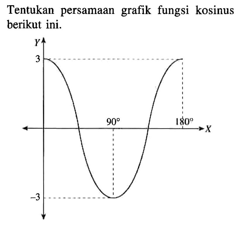 Tentukan persamaan grafik fungsi kosinus berikut ini.