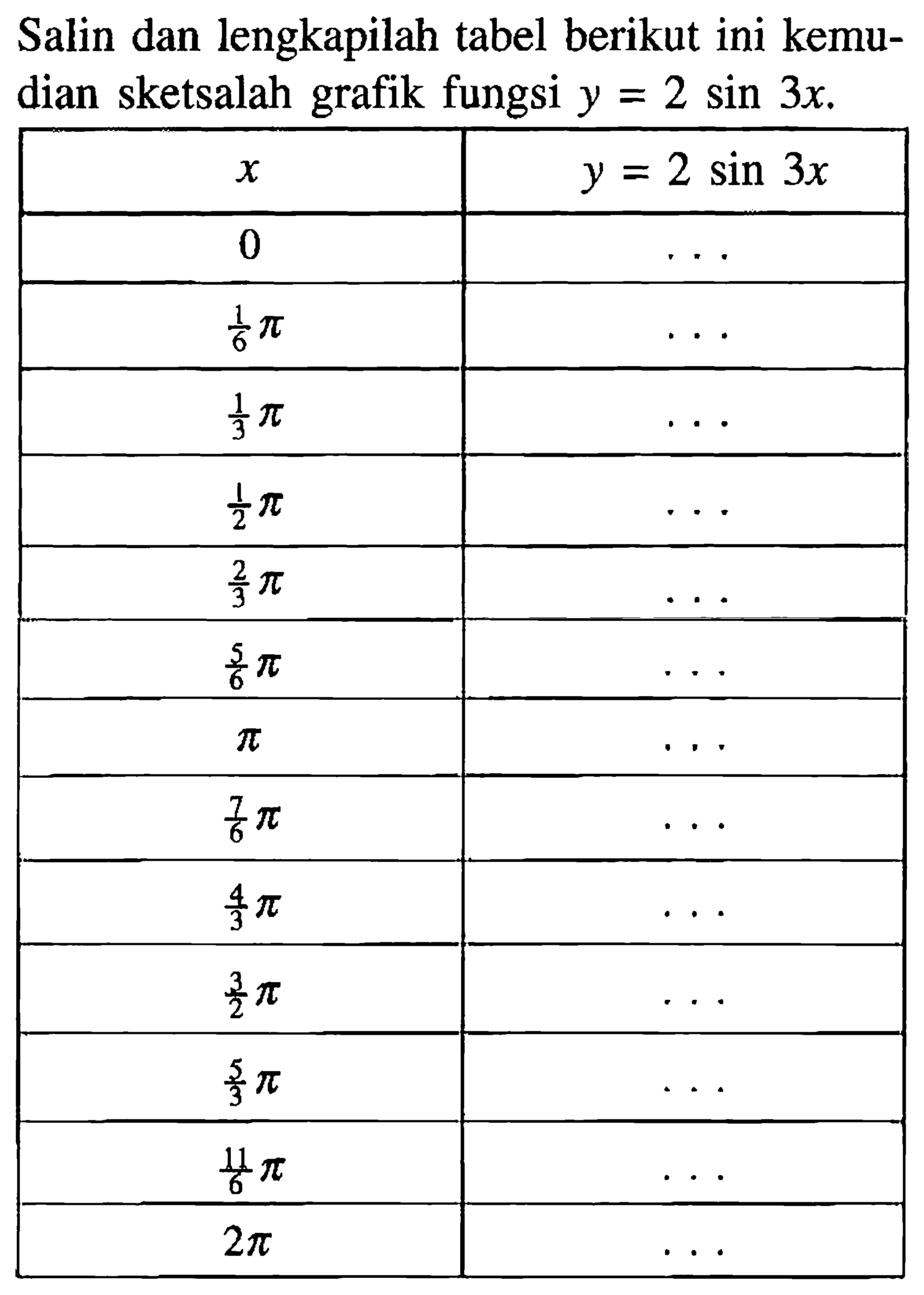 Salin dan lengkapilah tabel berikut ini kemudian sketsalah grafik fungsi y=2 sin 3x. x y=2 sin 3x 0 1/6 pi 1/3 pi 1/2 pi 2/3 pi 5/6 pi pi 7/6 pi 4/3 pi 3/2 pi 5/3 pi 11/6 pi 2 pi
