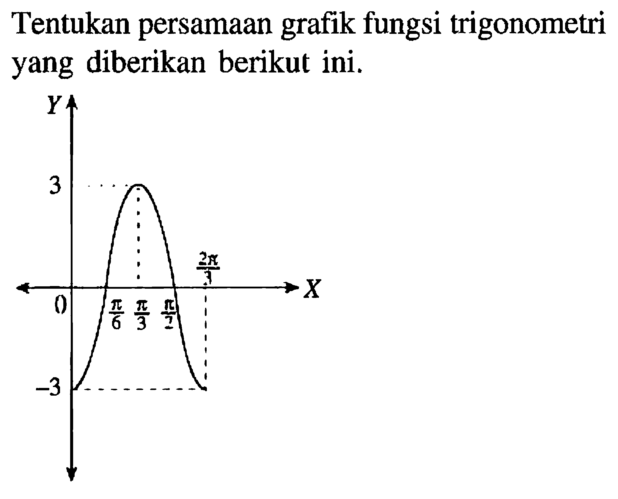 Tentukan persamaan grafik fungsi trigonometri yang diberikan berikut ini.