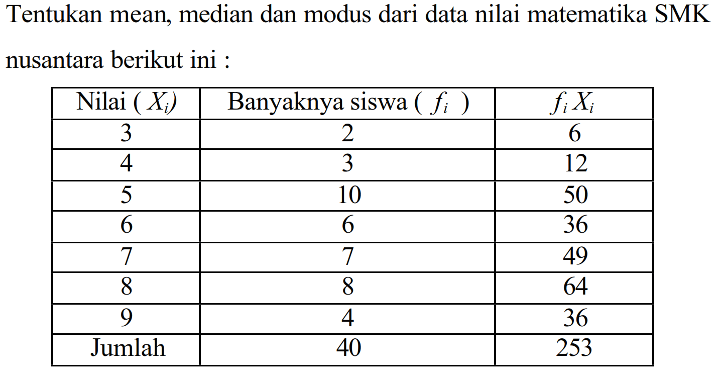 Tentukan mean, median dan modus dari data nilai matematika SMK nusantara berikut ini : Nilai (Xi) Banyaknya siswa (fi) fiXi 3 2 6 4 3 12 5 10 50 6 6 36 7 7 49 8 8 64 9 4 36 Jumlah 40 253