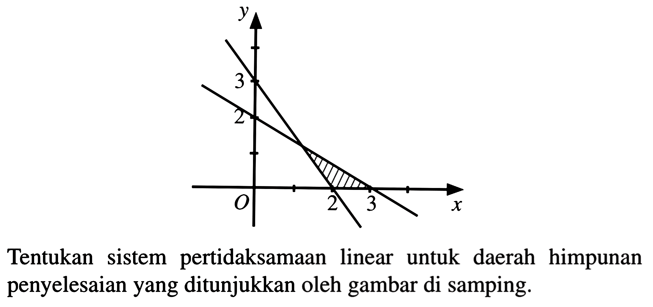 Tentukan sistem pertidaksamaan linear untuk daerah himpunan penyelesaian yang ditunjukkan oleh gambar di samping.

y 3 2 O 2 3 x