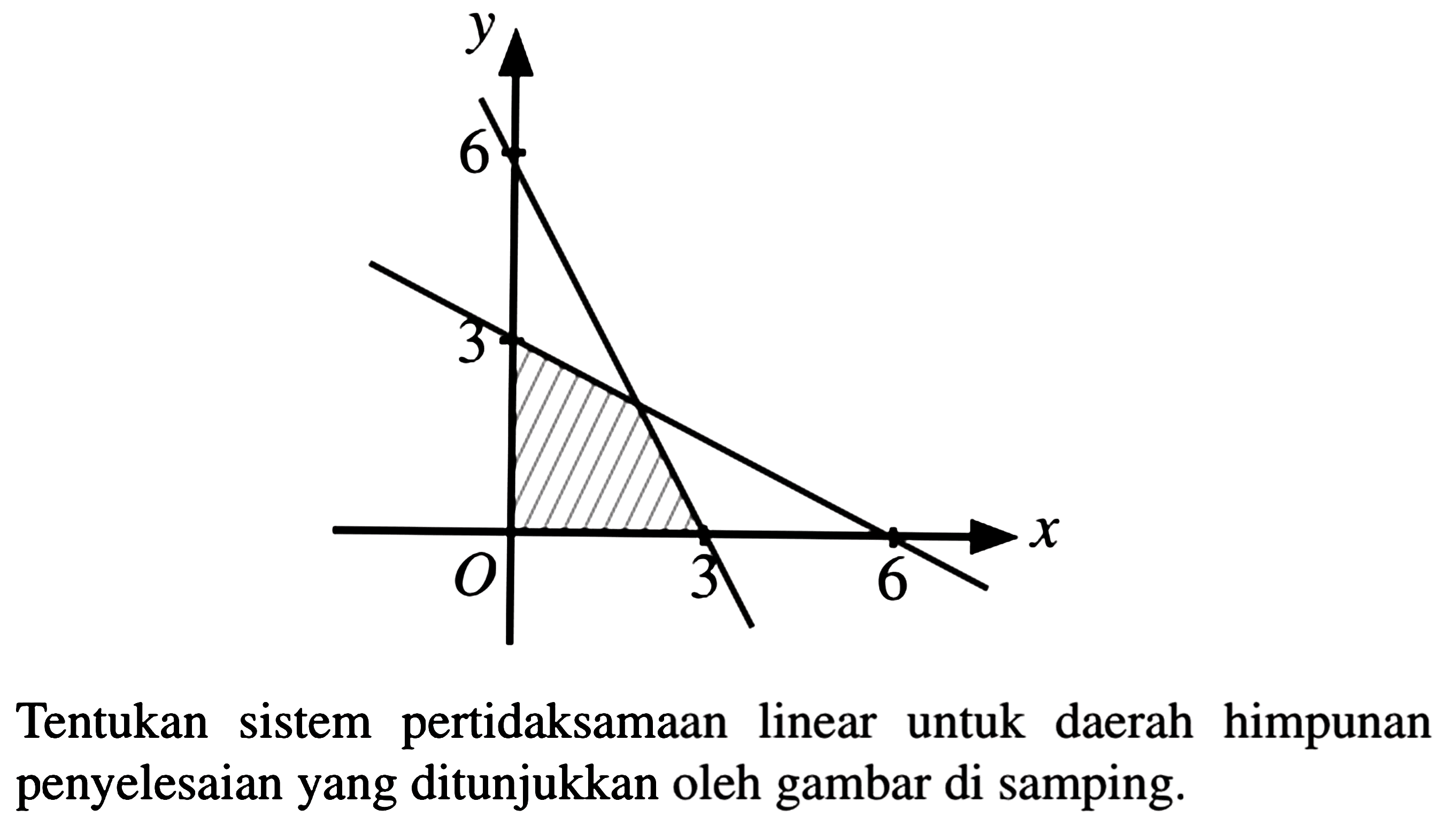 Tentukan sistem pertidaksamaan linear untuk daerah himpunan penyelesaian yang ditunjukkan oleh gambar di samping.

6 3 O 3 6 x