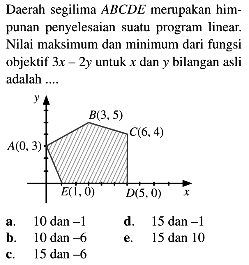 Daerah segilima ABCDE merupakan himpunan penyelesaian suatu program linear. Nilai maksimum dan minimum dari fungsi objektif 3x-2y untuk x dan y bilangan asli adalah .... A(0,3) B(3,5) C(6, 4) D(5, 0) E(1, 0)