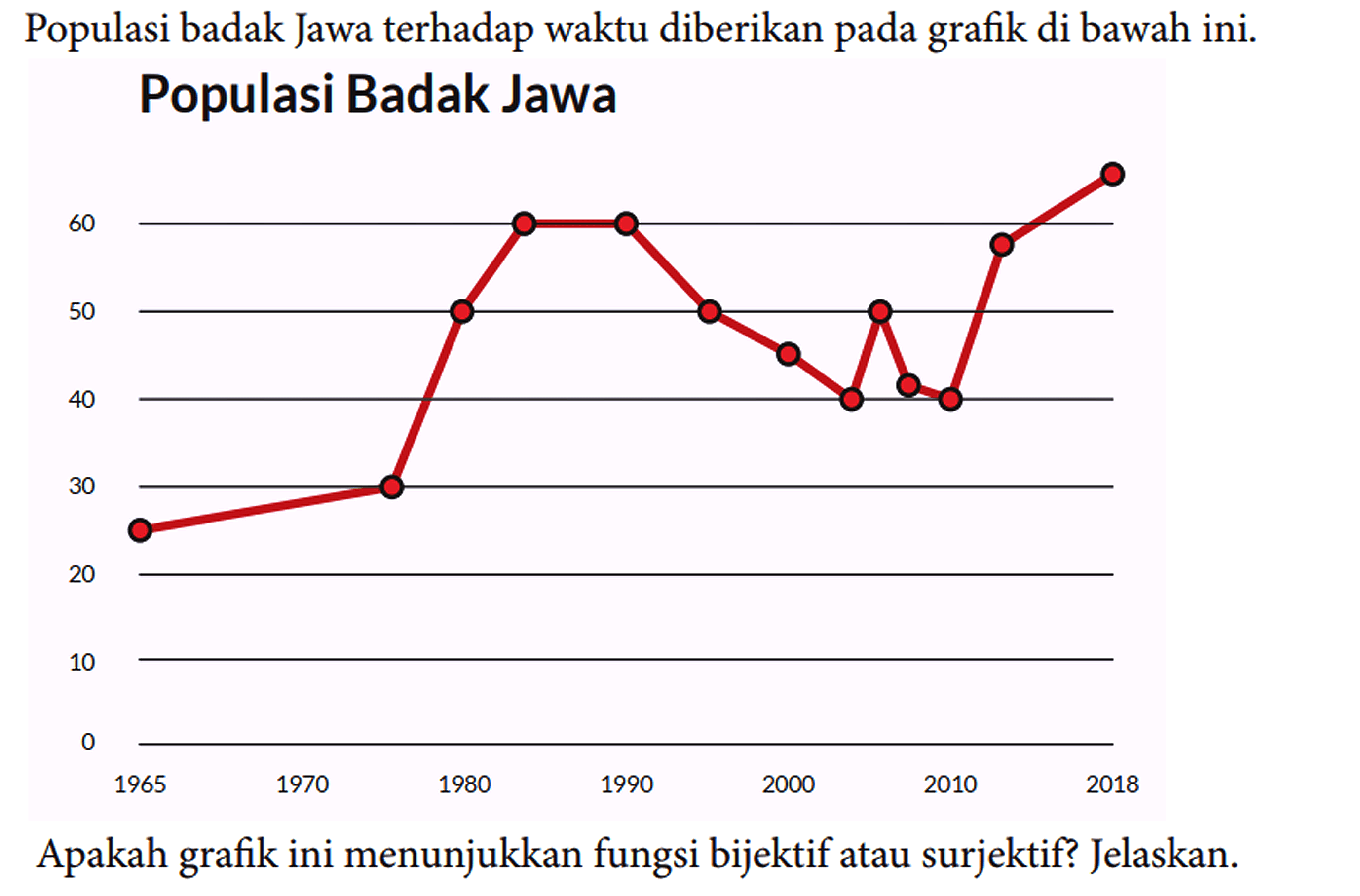 Populasi badak Jawa terhadap waktu diberikan pada grafik di bawah ini. Populasi Badak Jawa 60 50 40 30 20 10 0 1965 1970 1980 1990 2000 2010 2018 Apakah grafik ini menunjukkan fungsi bijektif atau surjektif? Jelaskan.