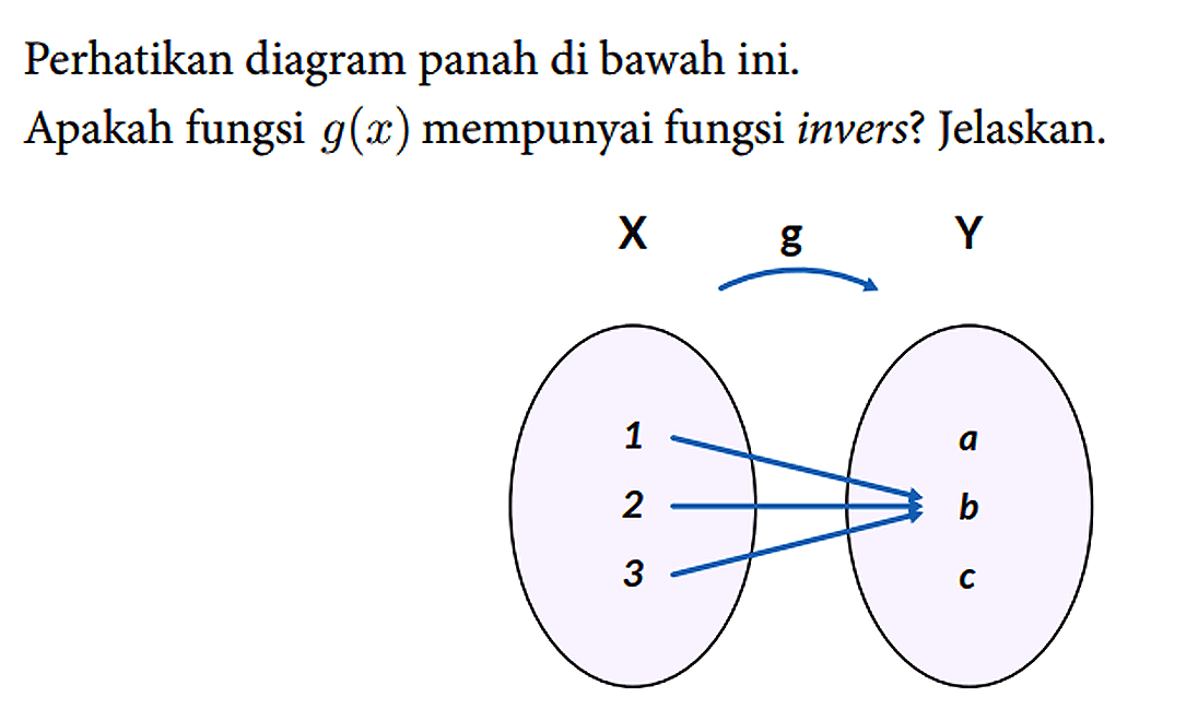 Perhatikan diagram panah di bawah ini.
 Apakah fungsi g(x) mempunyai fungsi invers? Jelaskan.