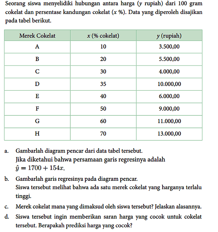 Seorang siswa menyelidiki hubungan antara harga (y rupiah) dari 100 gram cokelat dan persentase kandungan cokelat (x %). Data yang diperoleh disajikan pada tabel berikut.

 Merek Cokelat  x (% cokelat)   y (rupiah) 
 A  10   3.500,00  
 B  20   5.500,00  
 C  30   4.000,00  
 D  35   10.000,00  
 E  40   6.000,00  
 F  50   9.000,00  
 G  60   11.000,00  
 H  70   13.000,00  


a. Gambarlah diagram pencar dari data tabel tersebut.
Jika diketahui bahwa persamaan garis regresinya adalah y = 1700 + 154x 
b. Gambarlah garis regresinya pada diagram pencar.
Siswa tersebut melihat bahwa ada satu merek cokelat yang harganya terlalu tinggi.
c. Merek cokelat mana yang dimaksud oleh siswa tersebut? Jelaskan alasannya.
d. Siswa tersebut ingin memberikan saran harga yang cocok untuk cokelat tersebut. Berapakah prediksi harga yang cocok?