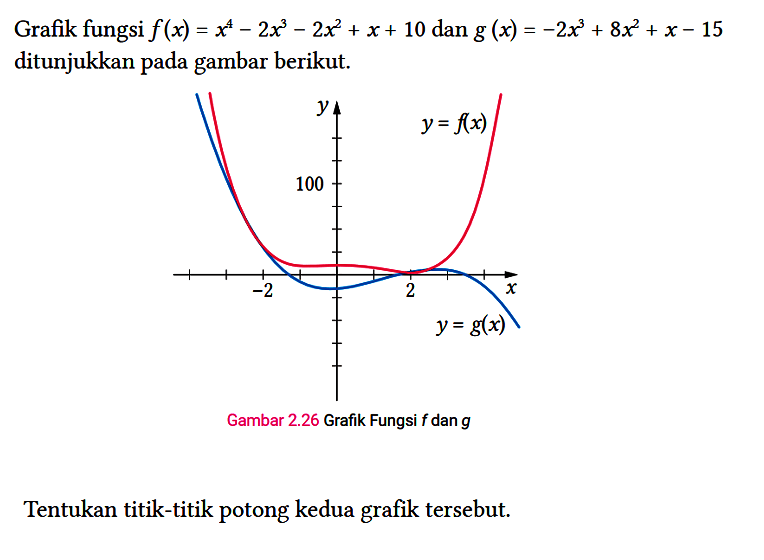 Grafik fungsi f(x)=x^(4)-2 x^(3)-2 x^(2)+x+10 dan g(x)=-2 x^(3)+8 x^(2)+x-15 ditunjukkan pada gambar berikut.
 Gambar 2.26 Grafik Fungsi f dan g 
 Tentukan titik-titik potong kedua grafik tersebut.
