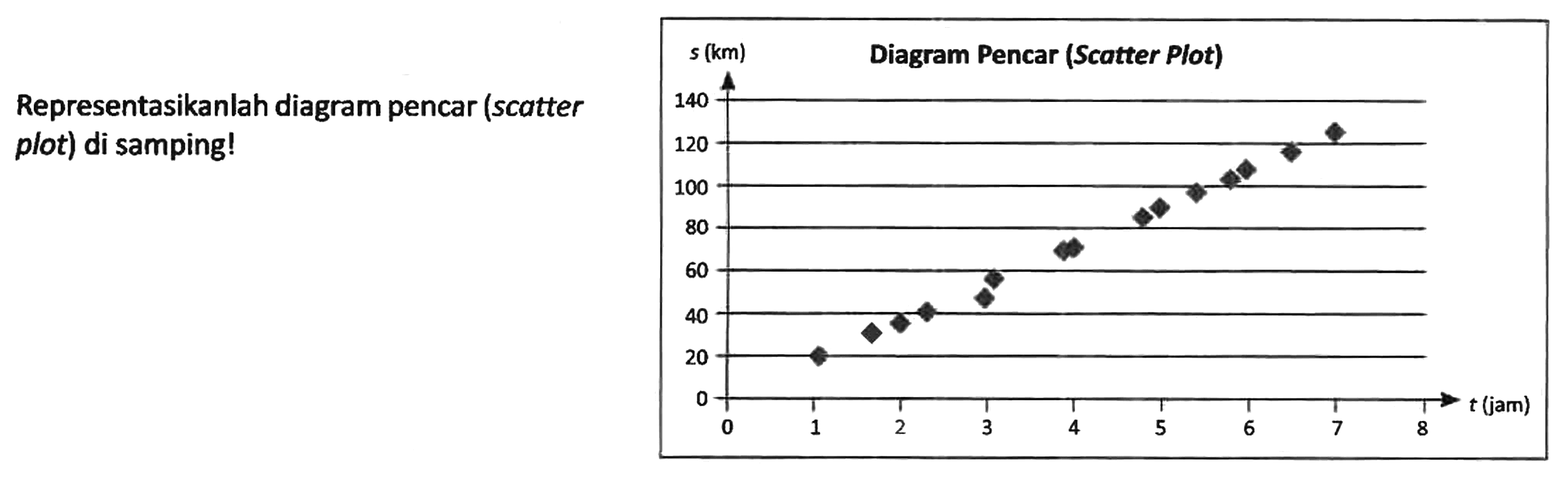 Representasikanlah diagram pencar (scatter plot) di samping!
Diagram Pencar (Scatter Plot) 
s (km) 140 120 100 80 60 40 20 0 0 1 2 3 4 5 6 7 8 t (jam) 