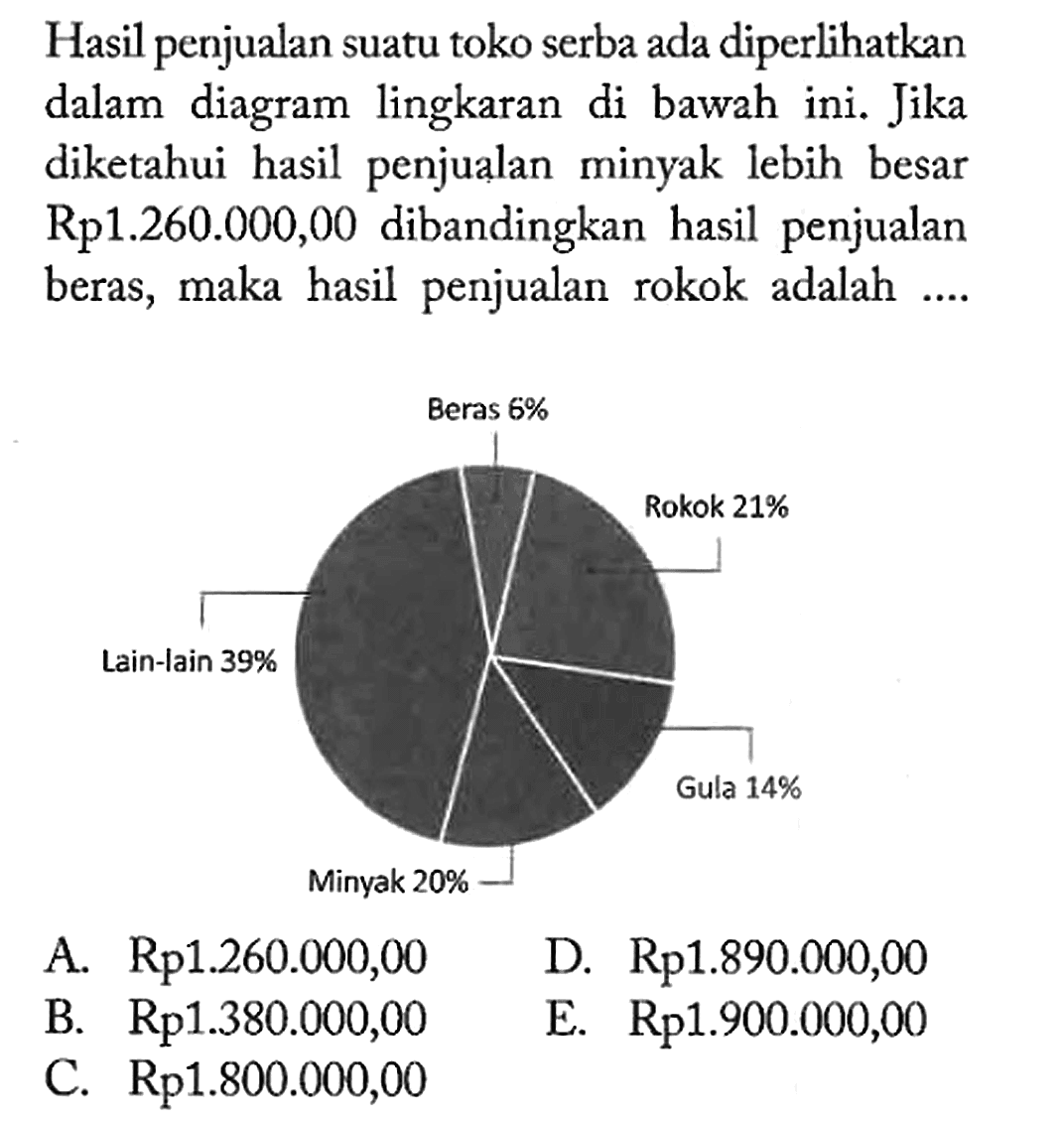 Hasil penjualan suatu toko serba ada diperlihatkan dalam diagram lingkaran di bawah ini. Jika diketahui hasil penjualan minyak lebih besar Rp1.260.000,00 dibandingkan hasil penjualan beras, maka hasil penjualan rokok adalah .... Beras 6% Rokok 21% Gula 14% Minyak 20% Lain-lain 39% 
A. Rp1.260.000,00 D. Rp 1.890.000,00 B. Rp 1.380.000,00 E. Rp1.900.000,00 C. Rp 1.800.000,00 