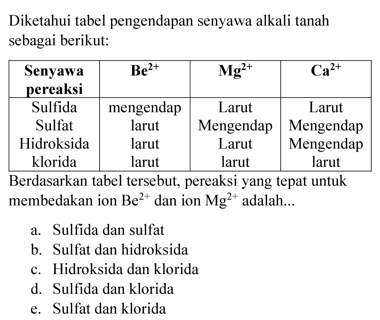 Diketahui tabel pengendapan senyawa alkali tanah sebagai berikut:
Berdasarkan tabel tersebut, pereaksi yang tepat untuk membedakan ion  Be^(2+)  dan ion  Mg^(2+)  adalah...
a. Sulfida dan sulfat
b. Sulfat dan hidroksida
c. Hidroksida dan klorida
d. Sulfida dan klorida
e. Sulfat dan klorida