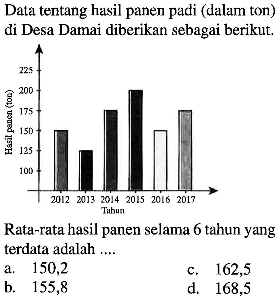 Data tentang hasil panen padi (dalam ton) di Desa Damai diberikan sebagai berikut. 225 200 175 150 125 100 2012 2013 2014 2015 2016 2017 Tahun Rata-rata hasil panen selama 6 tahun yang terdata adalah