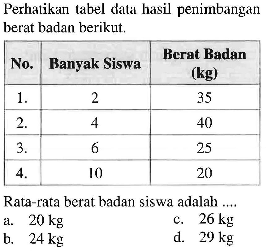 Perhatikan tabel data hasil penimbangan berat badan berikut. Berat Badan No. Banyak Siswa (kg) 1. 2 35 2. 4 40 3. 6 25 4. 10 20 Rata-rata berat badan siswa adalah