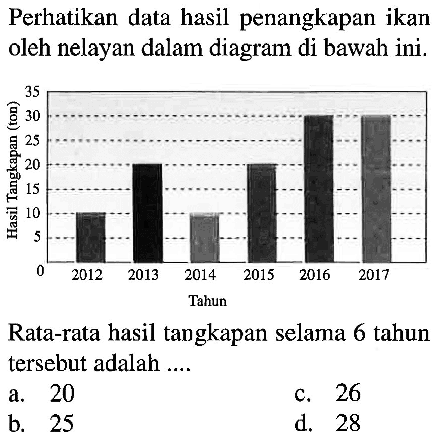 Perhatikan data hasil penangkapan ikan oleh nelayan dalam diagram di bawah ini. 35 30 25 20 15 10 5 0 2012 2013 2014 2015 2016 2017 Tahun Rata-rata hasil tangkapan selama 6 tahun tersebut adalah