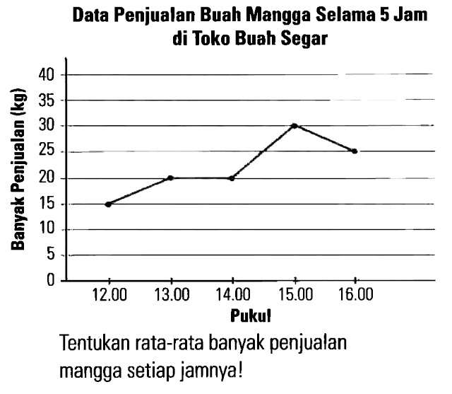 Data Penjualan Buah Mangga Selama 5 Jam di Toko Buah Segar
 40 35 30 25 20 15 10 5 12.00 13.00 14.00 15.00 16.00 Pukul Tentukan rata-rata banyak penjualan mangga setiap jamnya!