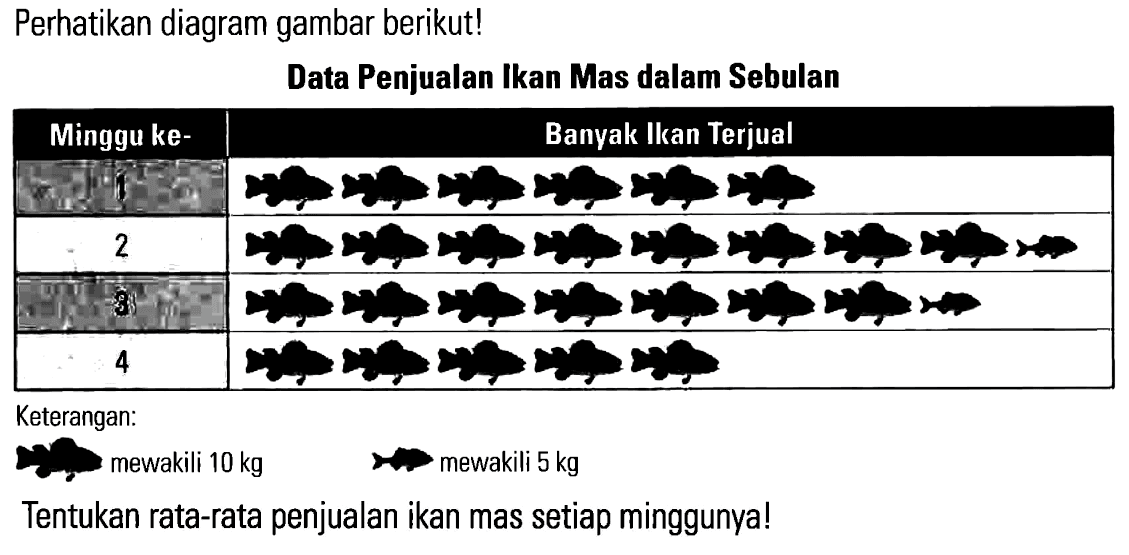 Perhatikan diagram gambar berikut! Data Penjualan Ikan Mas dalam Sebulan Minggu ke- Banyak Ikan Terjual Keterangan: mewakili 10 kg mewakili 5 kg Tentukan rata-rata penjualan ikan mas setiap minggunyal