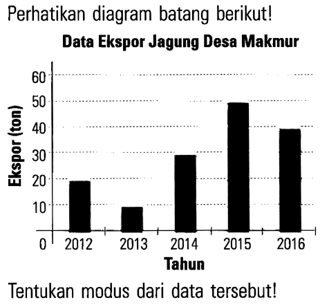 Perhatikan diagram batang berikut! Data Ekspor Jagung Desa Makmur 60 50 40 30 20 10 2012 2013 2014 2015 2016 Tahun Tentukan modus dari data tersebut!