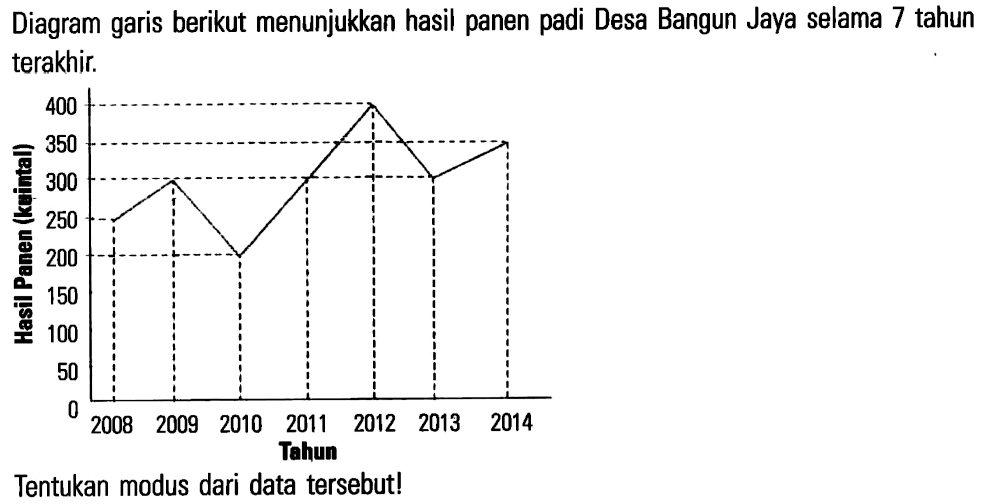 Diagram garis berikut menunjukkan hasil panen padi Desa Bangun Jaya selama 7 tahun terakhir 400 350 300 250 200 150 100 50 2009 2008 2010 2011 2012 2013 2014 Tahun Tentukan modus dari data tersebut!