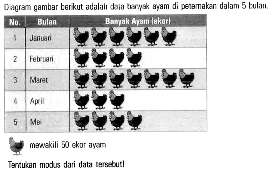 Diagram gambar berikut adalah data banyak ayam di peternakan dalam 5 bulan.
 No Bulan Banyak Ayam (ekor)
 1 Januari
 2 Februari
 3 Maret
 4 April
 5 Mei
 mewakili 50 ekor ayam
 Tentukan modus dari data tersebut!
