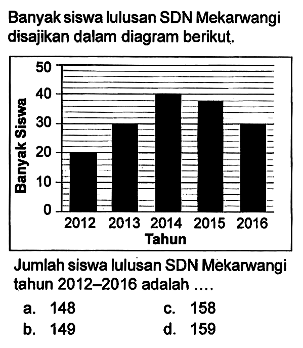 Banyak siswa lulusan SDN Mekarwangi disajikan dalam diagram berikut. Jumlah siswa lulusan SDN Mekanwangi tahun 2012-2016 adalah ....