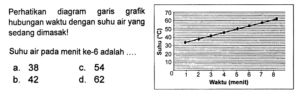 Perhatikan diagram garis grafik hubungan waktu dengan suhu air yang sedang dimasak!
 
 Suhu air pada menit ke-6 adalah ....
